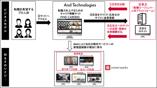 ݂炢[NXAAnd Technologies̊擾iSqЉj