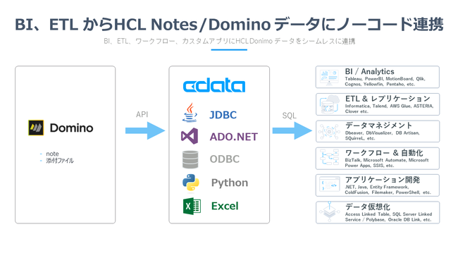 O[vEFAHCL Notes/Domino f[^ɁwCData Drivers for HCL Dominoxx[^[X