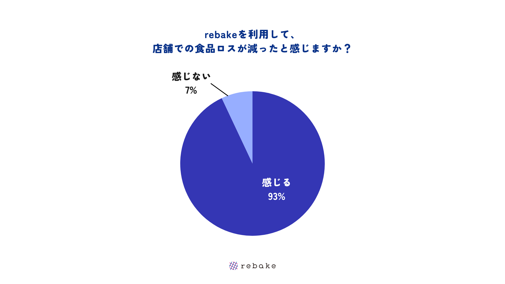 90%ȏ̃ppƊEŜŐHiX팸̈ӎ܂ĂƉ񓚁BpɐHiXɊւAP[g{܂Birebakej