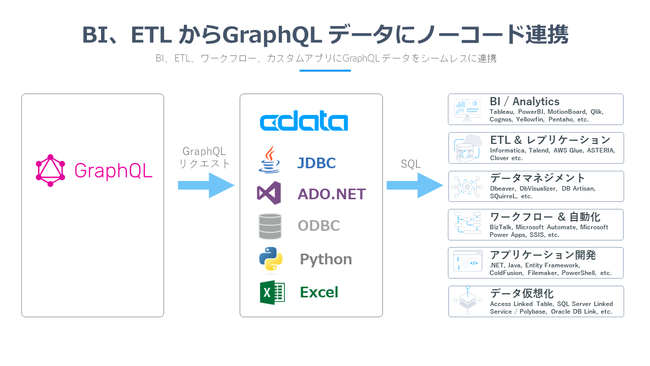 lGraphQL ̃f[^AgRlN^wCData Drivers for GraphQLx[X