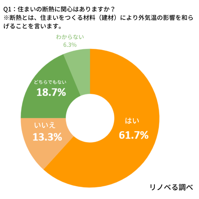 yfMɊւӎzfMɊ֐Sl̂RiЂŒfMsĺAȂ53%I71%́ufM͒nɂDvƔF