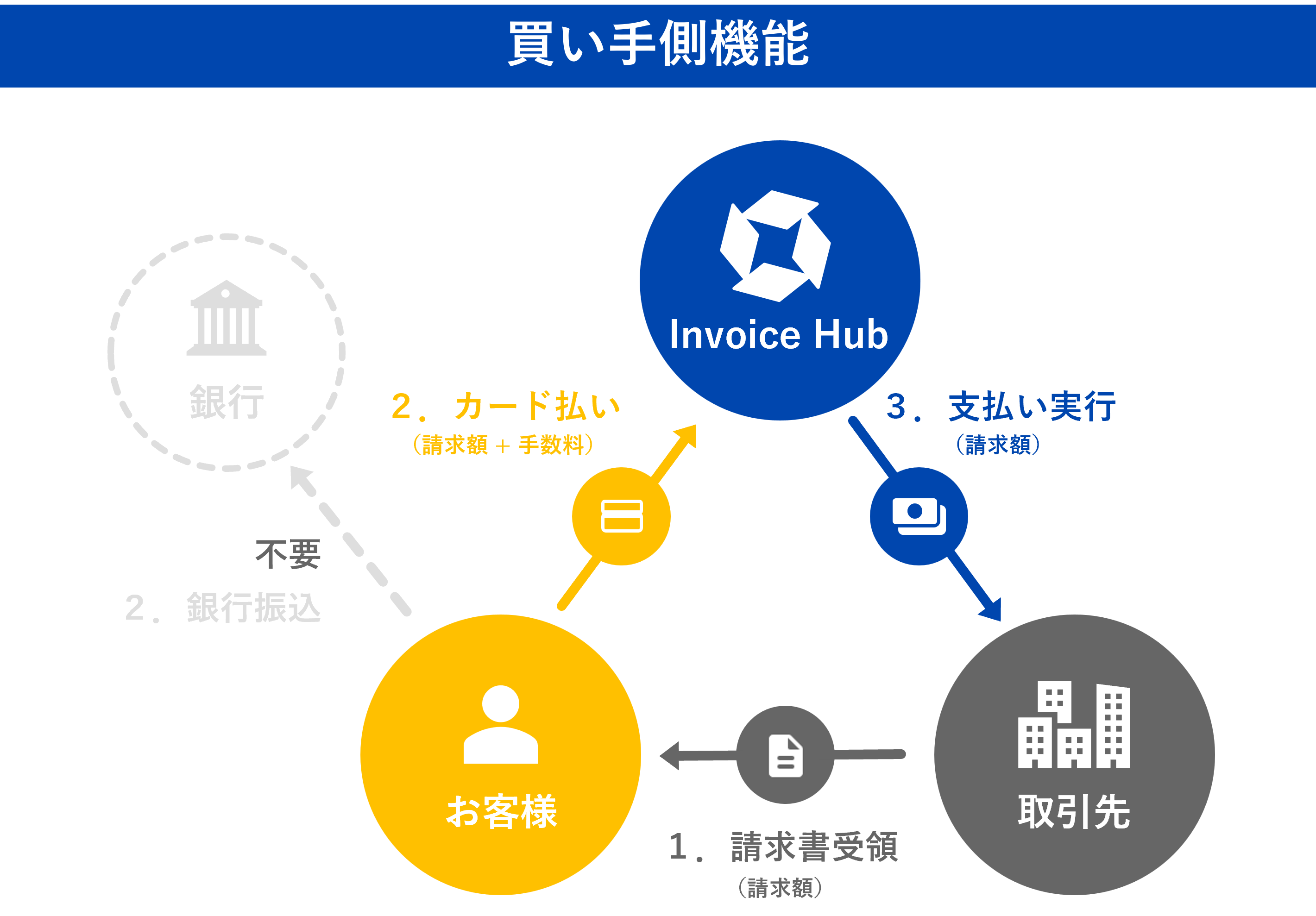 TvC`F[̍œKT|[g鐿փT[rXuInvoice Hubv̒񋟂Jn