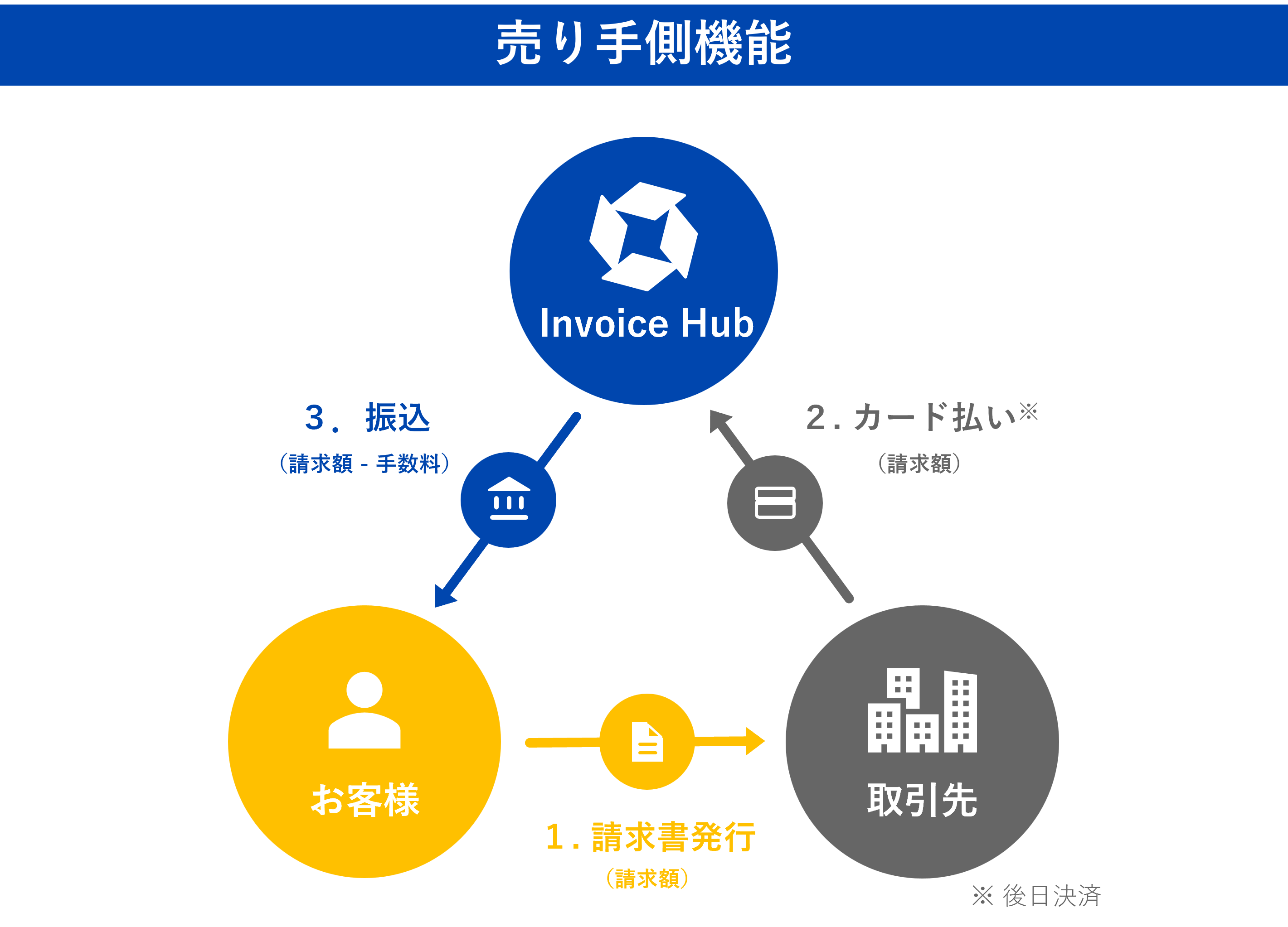 TvC`F[̍œKT|[g鐿փT[rXuInvoice Hubv̒񋟂Jn