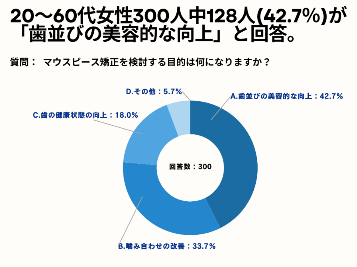 20`60㏗42.7%A}EXs[XړÍuт̔eIȌvƉ񓚁By_}EXs[ẌӎAP[gz