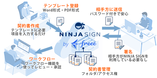 Xgbvdq_T[rXuNINJA SIGN by freee vPDFAbv[hɃ^CX^vt^\