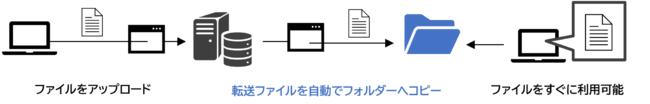 }Ntt@CSŊȒPɎ󂯓n\ɁuInterSafe ILP Ver.8.0v425̔Jn