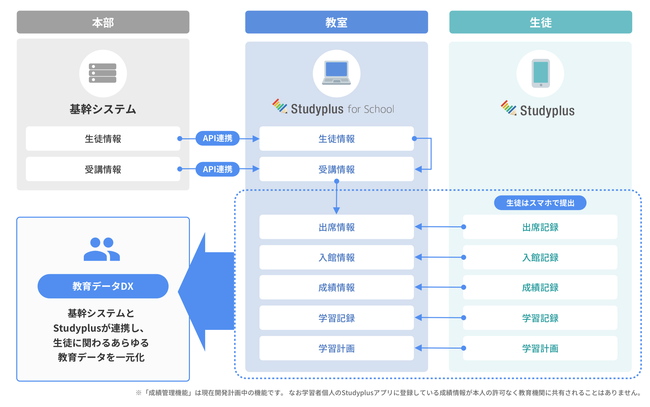 苳@ւDXxuStudyplus for School EnterprisevAX^fB[nbJ[SZɂœBVXeƃf[^AgDX𐄐i