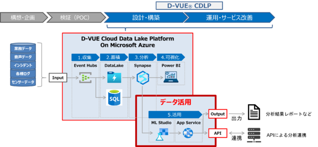 szdCAuD-VUE(R) Cloud Data Lake Platformv񋟊Jn