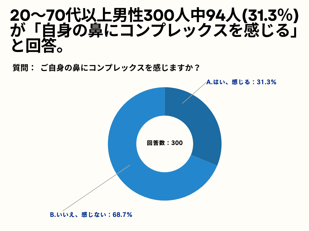 20`70ȏj31.3%Aug̕@ɃRvbNXĂvƉ񓚁Byj_@ƎvƂAP[gz