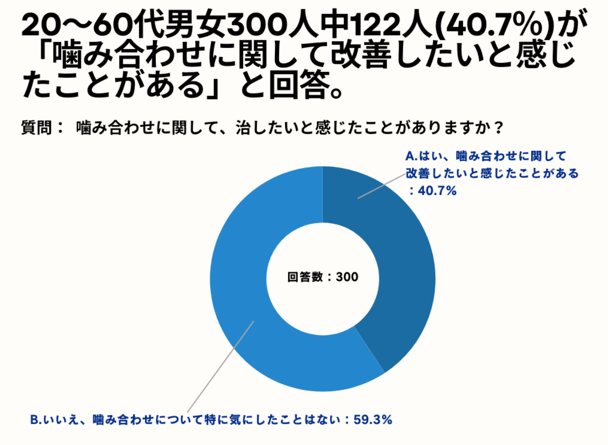 20`60j40.7%Aݍ킹ɊւāAuƊƂvƉ񓚁Byݍ킹ƎvƂ邩AP[gz