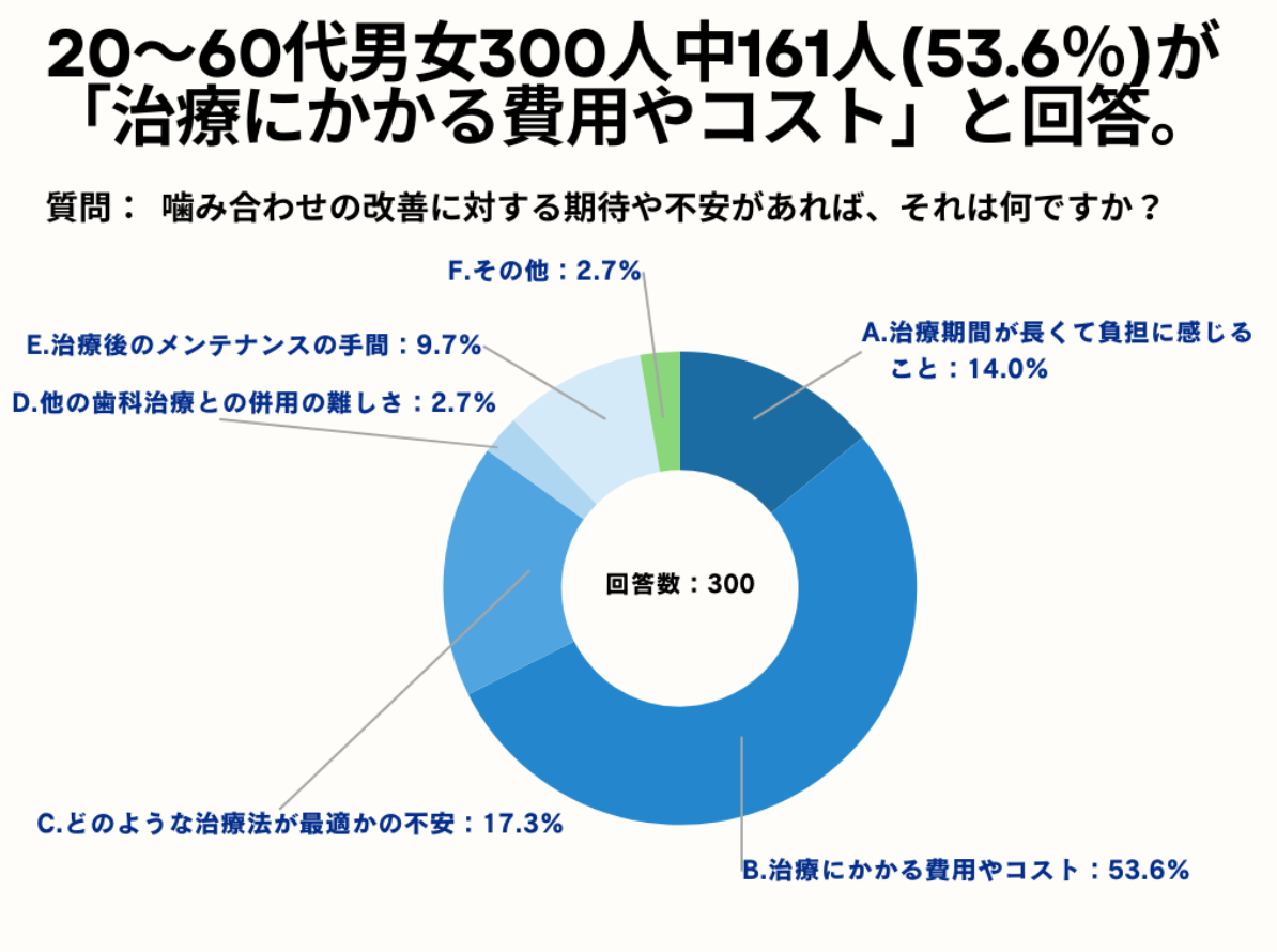 20`60j40.7%Aݍ킹ɊւāAuƊƂvƉ񓚁Byݍ킹ƎvƂ邩AP[gz