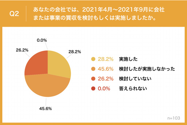 yM&AvzIC̕yM&Aɂunւ̎v@2021N1猻݂܂ł̊ԂɁA36.8%̊ƂuM&AvEJn