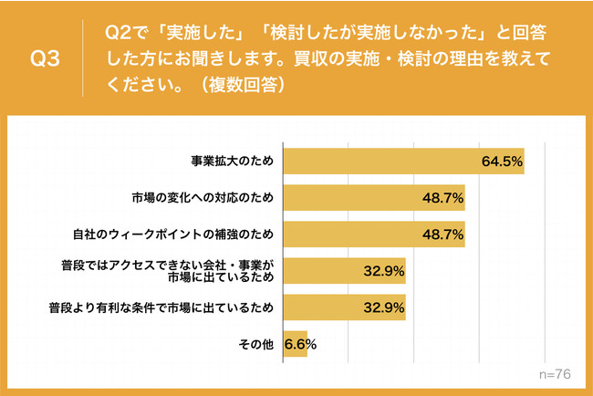 yM&AvzIC̕yM&Aɂunւ̎v@2021N1猻݂܂ł̊ԂɁA36.8%̊ƂuM&AvEJn