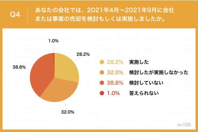 yM&AvzIC̕yM&Aɂunւ̎v@2021N1猻݂܂ł̊ԂɁA36.8%̊ƂuM&AvEJn