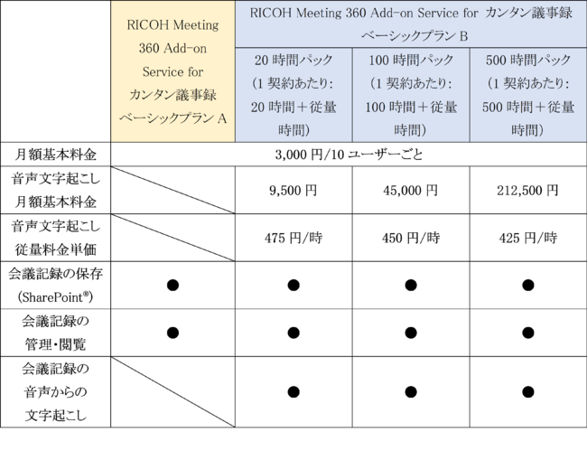 uRICOH Meeting 360 Add-on Service for J^c^v񋟊Jn