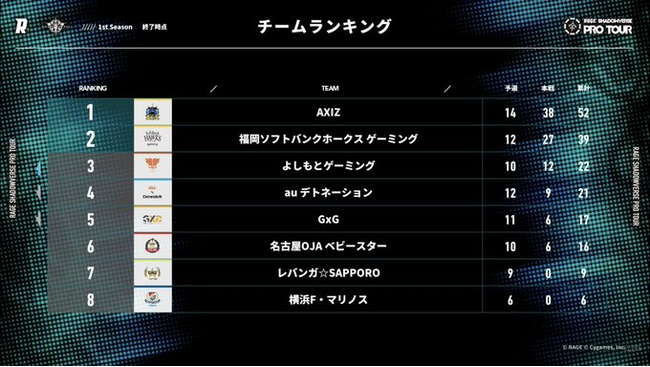 uRAGE SHADOWVERSE PRO TOUR 22-23v1st Season 2PickDkeisuke3I(悵ƃQ[~O)A[e[V̗DRumoiIiAXIZjI