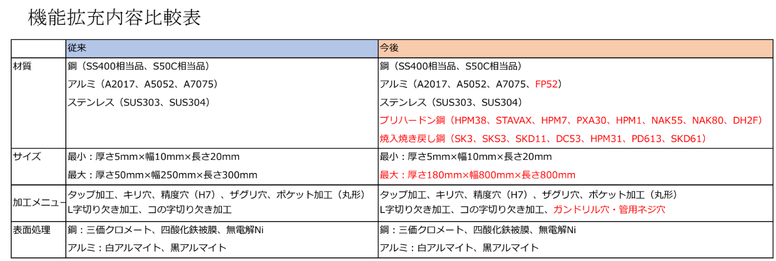 JuN񋟂otdqHƂ́ut^oI[_[TCgvuPlate Builderiv[gr_[jvAΉ͈͂̑啝ĝm点