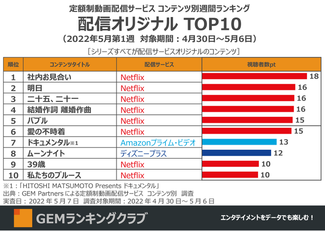 wSPY~FAMILYx2TA̎ʁANetflixwouxJOɔzMIWiTOP10`zzMT[rX RecʏTԃLOTOP20i2022N51Tj