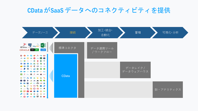 CData Software ViwCData Connect Cloudx[X