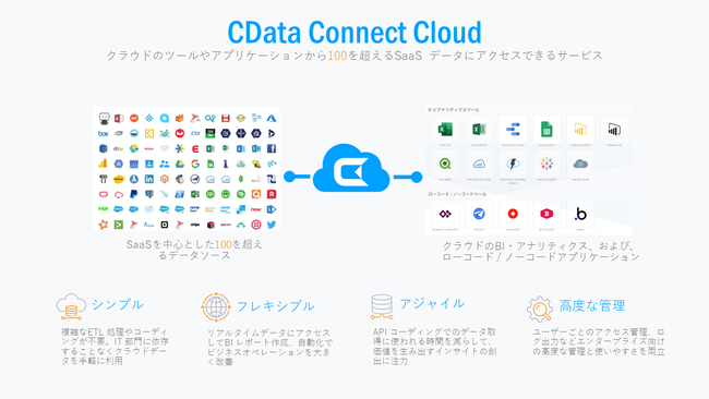 CData Software ViwCData Connect Cloudx[X