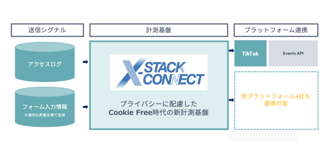 dʃfW^CookieɈˑȂvՁuX-Stack ConnectvłTikTokւ̘AgJn