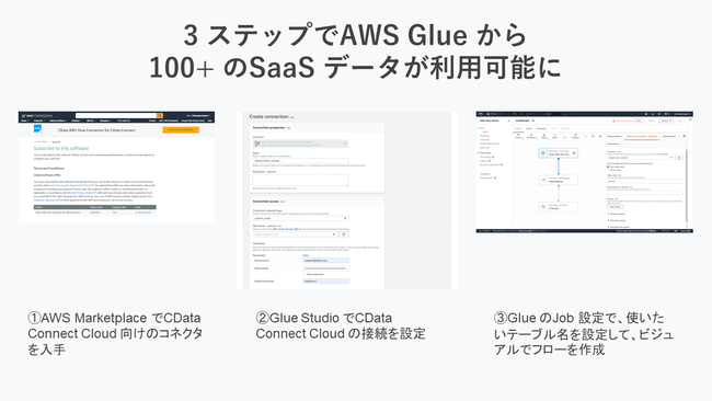 AWS Glue 100+ SaaS ւ̘AgwCData AWS Glue Connector for CData Connect Cloudx[X