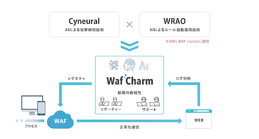 NEhG[XAGoogle Cloud Armor ɑΉ WAF ^pT[rX u WafCharm for Google Cloud v̔̔㗝X_