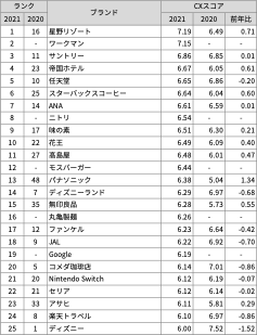 C Space Tokyouڋq̌l(CX)LO TM 2021vuڋq̌lvɂ郉LOTop50𔭕\