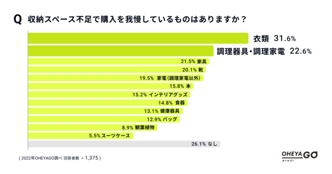 88.1%̐lu̕TŎ[Xy[XdvƉ񓚁@[sōw䖝ẮA1ʁuߗށv2ʁuEƓdv