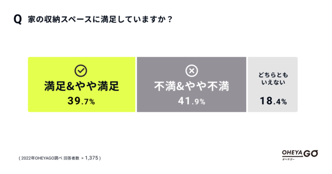 88.1%̐lu̕TŎ[Xy[XdvƉ񓚁@[sōw䖝ẮA1ʁuߗށv2ʁuEƓdv