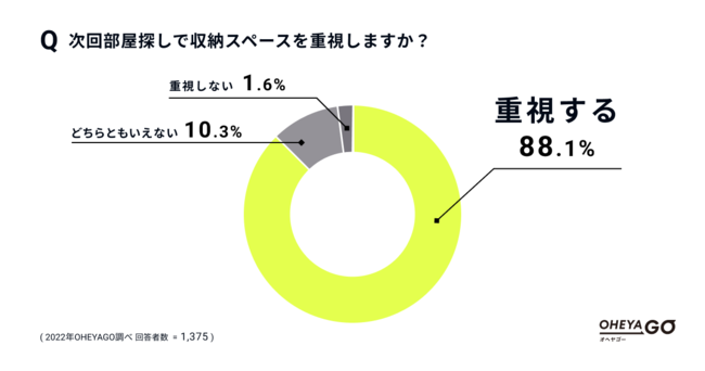 88.1%̐lu̕TŎ[Xy[XdvƉ񓚁@[sōw䖝ẮA1ʁuߗށv2ʁuEƓdv