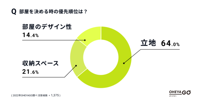 88.1%̐lu̕TŎ[Xy[XdvƉ񓚁@[sōw䖝ẮA1ʁuߗށv2ʁuEƓdv