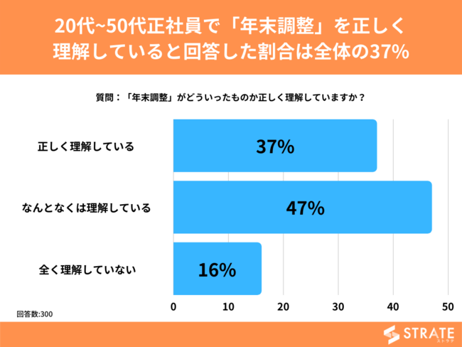 20~50㐳ЈŁuNv𐳂ĂƉ񓚂͑Ŝ37%yNɊւAP[gz