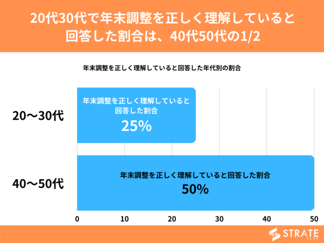 20~50㐳ЈŁuNv𐳂ĂƉ񓚂͑Ŝ37%yNɊւAP[gz