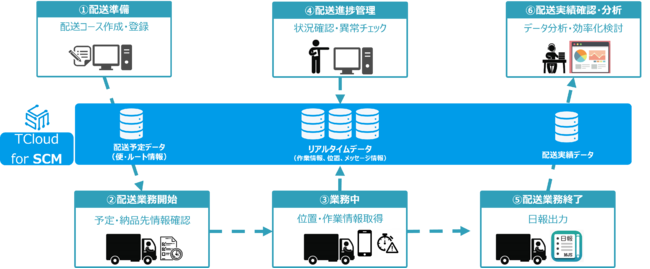 szdCAuTCloud for SCM ԊǗT[rXv񋟊Jn