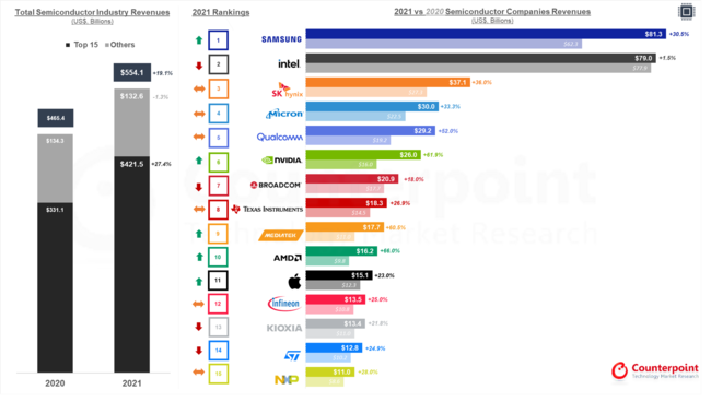 SamsungIntelɑA2021N̔̎YƂ̉҂