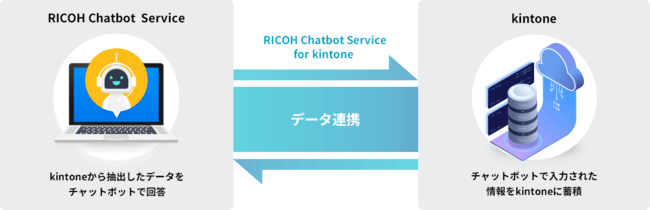 `bg{bg̐VȎgāukintonevƁuRICOH Chatbot ServicevAgVIvV񋟊Jn