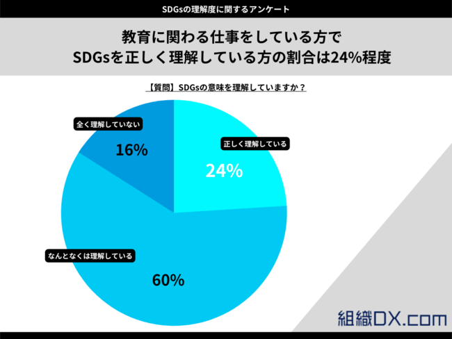 ɊւdĂŁuSDGsv𐳂Ă͖̂24%ySDGs̗xɊւAP[gz