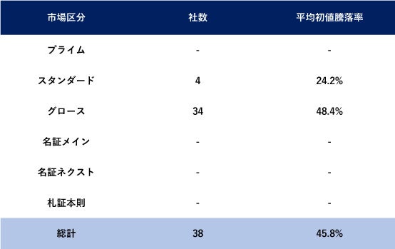 y2024N㔼IPO܂Ƃ߁zIPOƐ38ЁIč@lA劲A喼Ǘl̃VFÁHyNext IPO Club^IPO|[g Vol.011z