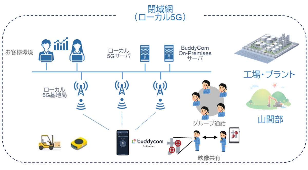 ZLeBEX|X߂ڋqɑΉ邽߂Ƀ[J5GŁAIv~XBuddycom̒񋟊Jn