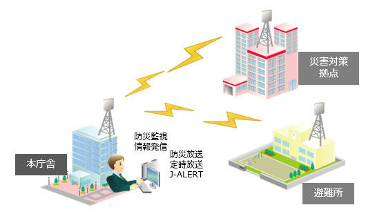 HCNETA4.9GHz LAN RADWIN 5000L̎舵Jn