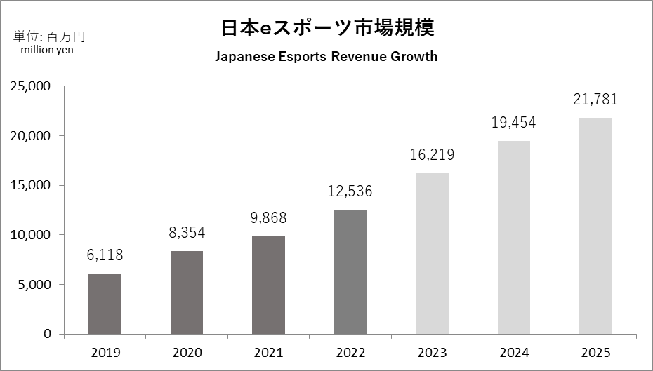 2022N̍eX|[csK͂100~˔ju{eX|[c2023v̓esJ