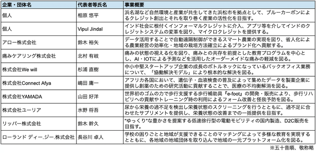 lsCLx[VvOuHamamatsu Incubator 2021vɋNƉ10IoI