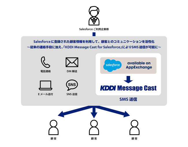 Salesforce Platform ɓo^ڋqSMSzM\ȁuKDDI Message Cast for Salesforcev񋟊Jn