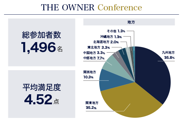 QҐ1,496AunƂ̌oc2.0 `THE OWNER Conference in EB`vJÕ