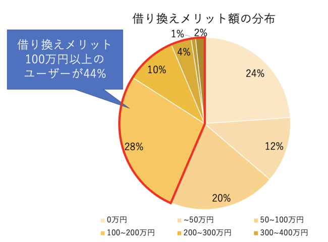 Z[㏸AQ`FbN؂芷\ON2{ɁI܂A؂芷100~ȏエgNɂȂlŁA2015N`2019NɎ؂肽[U[7gNɁI