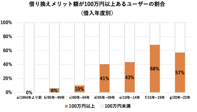 Z[㏸AQ`FbN؂芷\ON2{ɁI܂A؂芷100~ȏエgNɂȂlŁA2015N`2019NɎ؂肽[U[7gNɁI