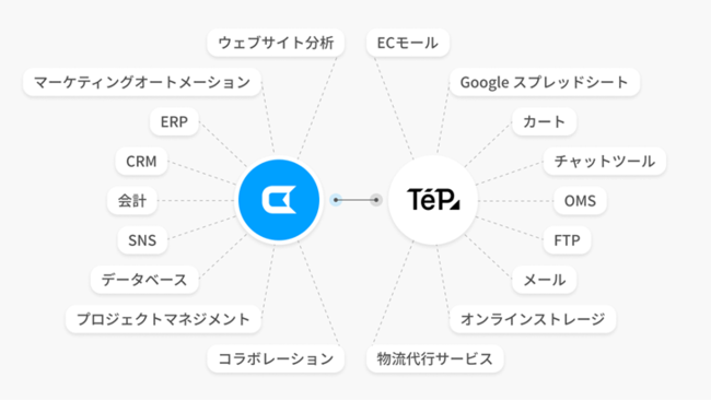 EC m[R[hc[TPsie[vXjCData Connect Cloud ƐiAg