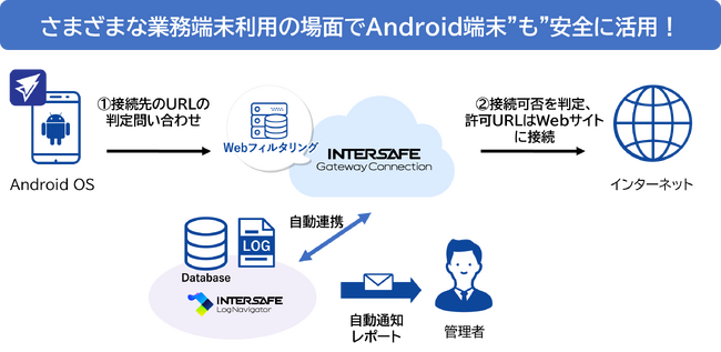 ALSI@NEh^WebtB^OT[rXInterSafe GatewayConnectionAndroidV@\[X