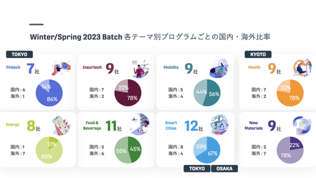 Plug and Play JapanAANZ[^[vO Winter/Spring 2023 BatchōÕX^[gAbv74Ђ̑